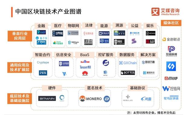 中国区块链技术产业图谱