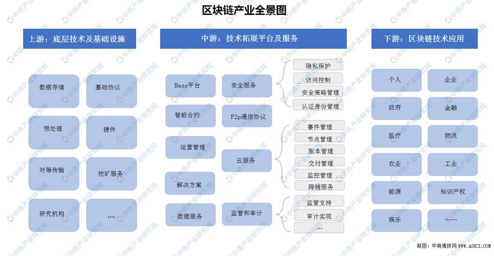 2020年中国区块链产业链全景图及技术架构图分析图