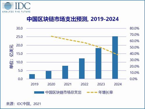 中国区块链市场 扶摇直上 ,IDC预测2024年支出规模有望突破25亿美元