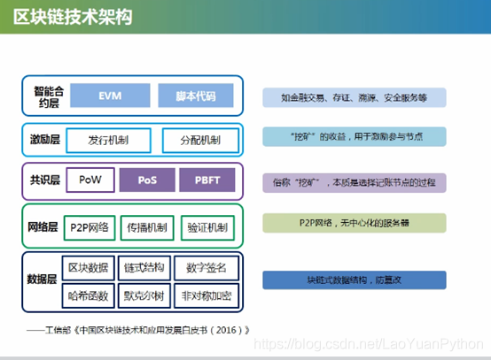 五,区块链技术架构