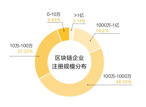 全国区块链企业超4.7万家,900余家有相关专利